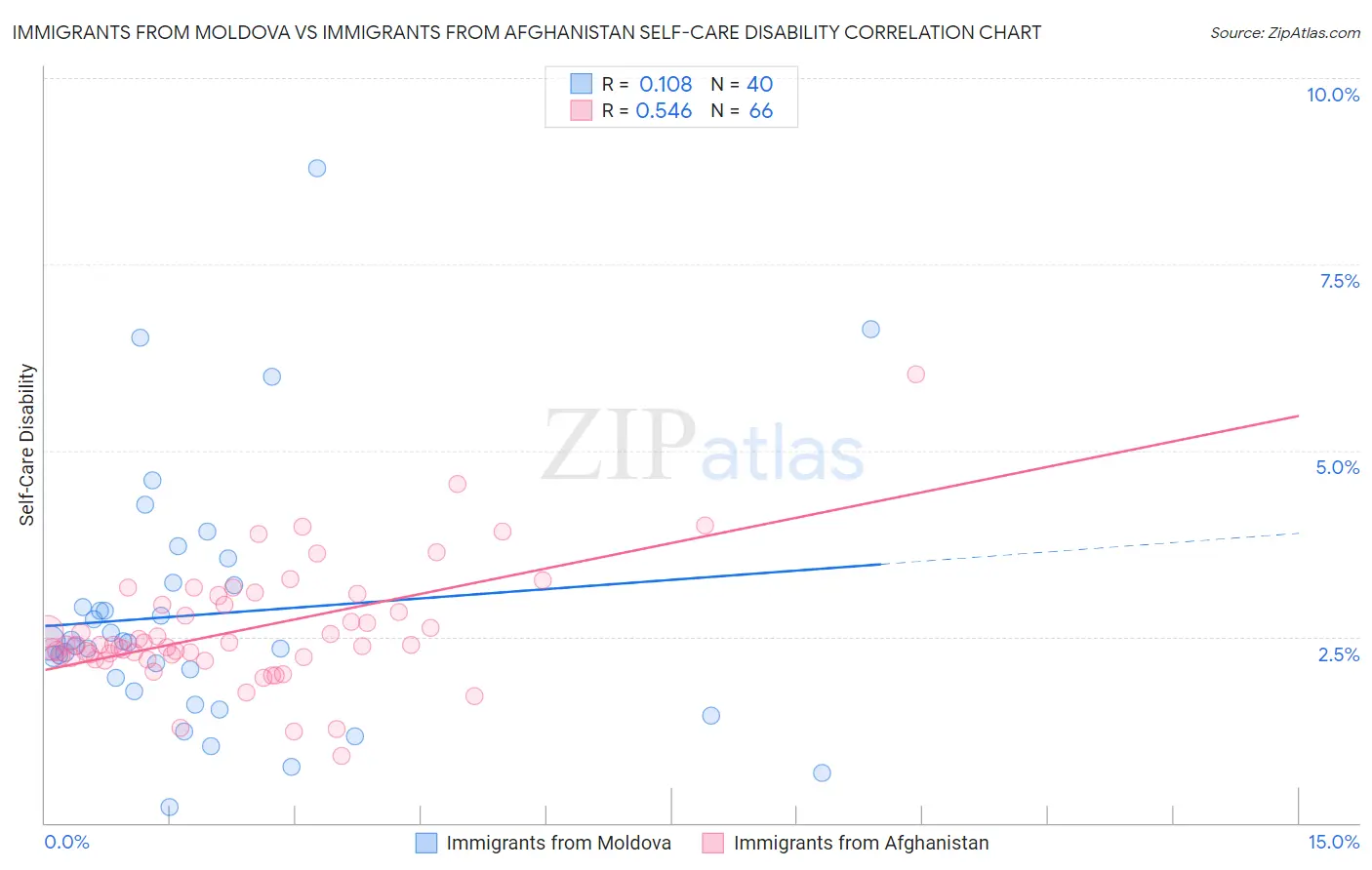 Immigrants from Moldova vs Immigrants from Afghanistan Self-Care Disability