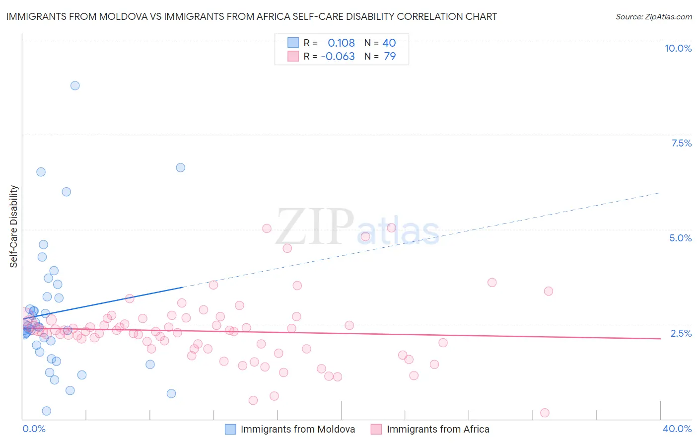 Immigrants from Moldova vs Immigrants from Africa Self-Care Disability