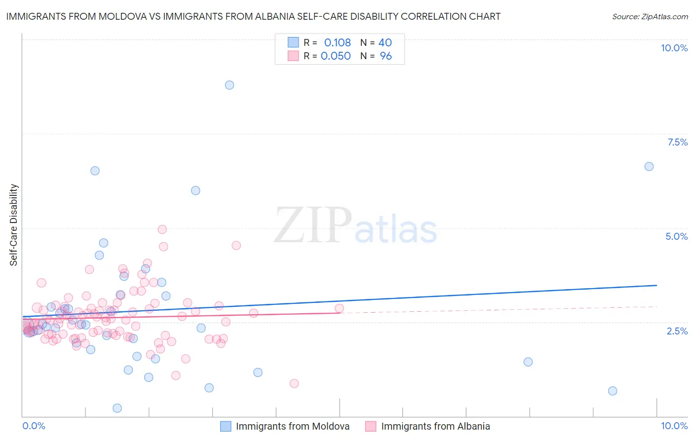 Immigrants from Moldova vs Immigrants from Albania Self-Care Disability