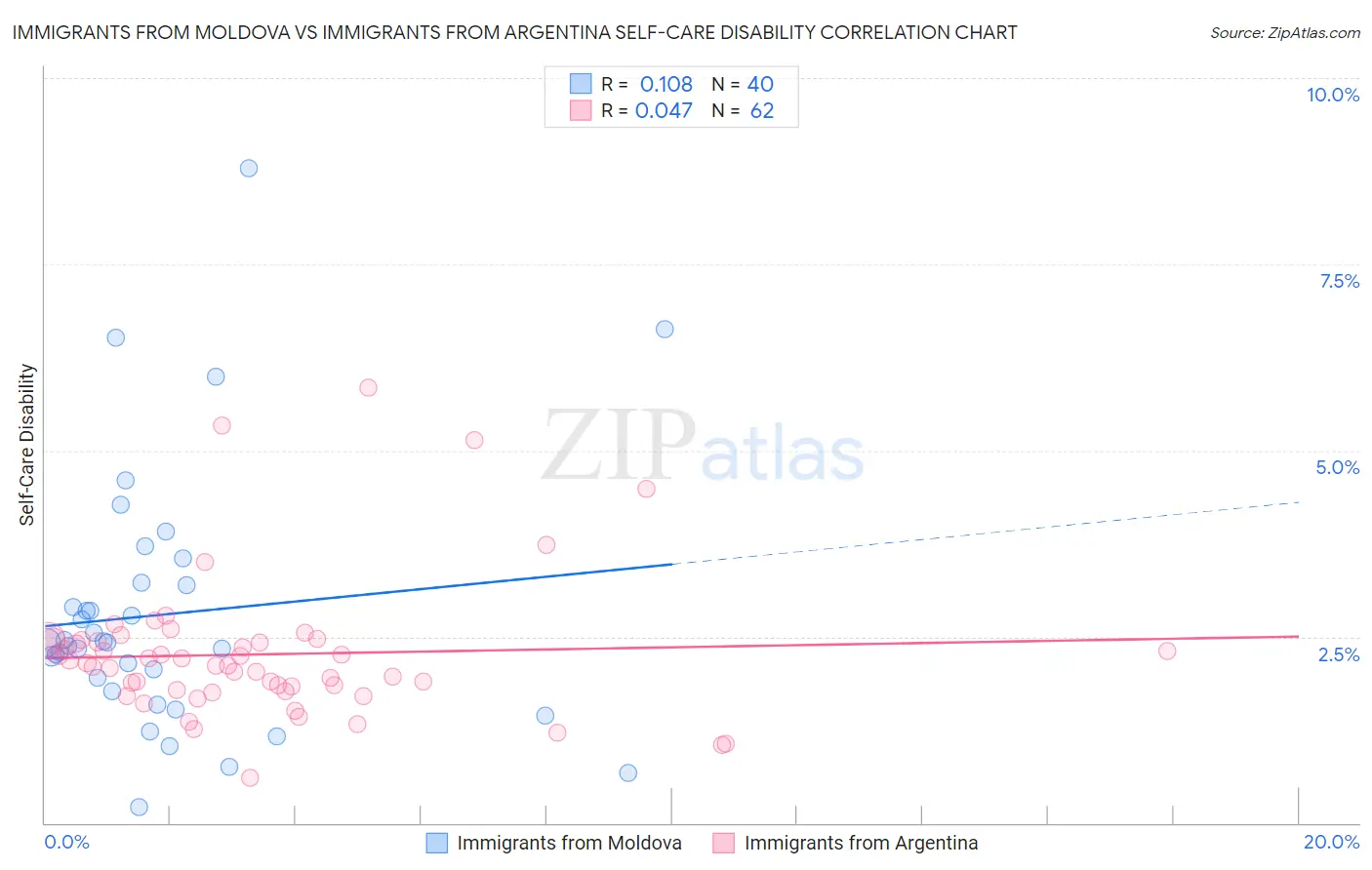 Immigrants from Moldova vs Immigrants from Argentina Self-Care Disability