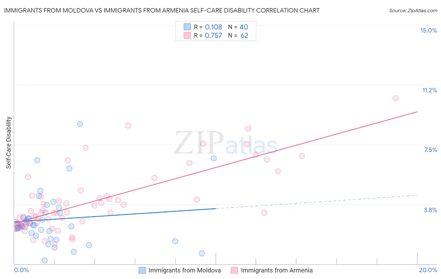 Immigrants from Moldova vs Immigrants from Armenia Self-Care Disability