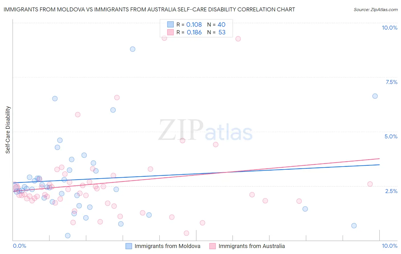 Immigrants from Moldova vs Immigrants from Australia Self-Care Disability