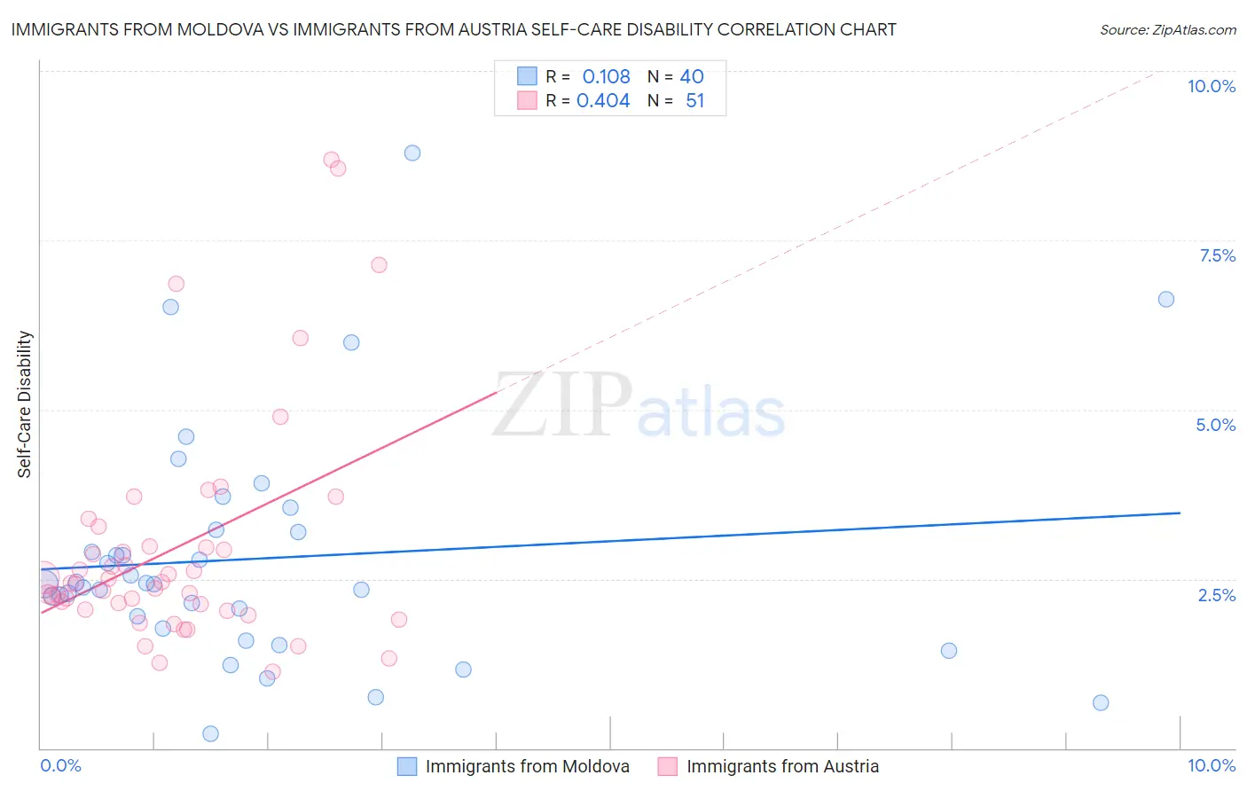 Immigrants from Moldova vs Immigrants from Austria Self-Care Disability