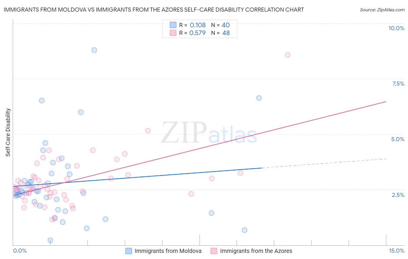 Immigrants from Moldova vs Immigrants from the Azores Self-Care Disability