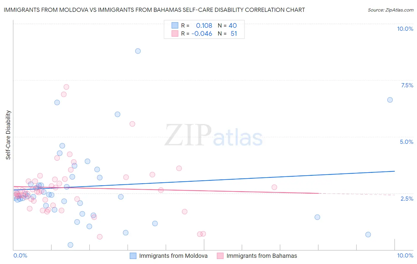 Immigrants from Moldova vs Immigrants from Bahamas Self-Care Disability