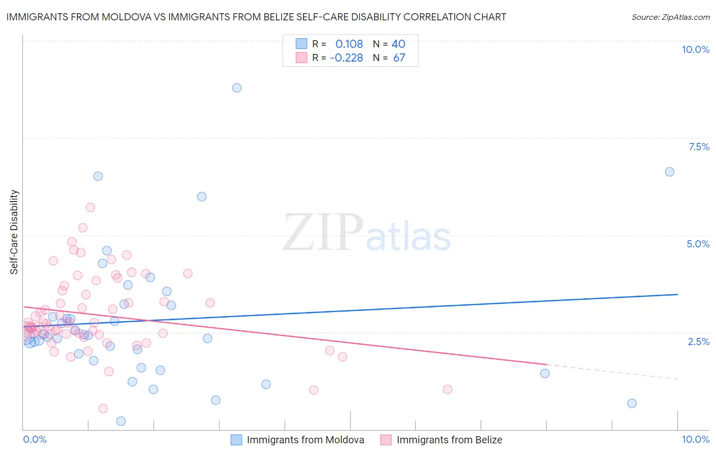 Immigrants from Moldova vs Immigrants from Belize Self-Care Disability