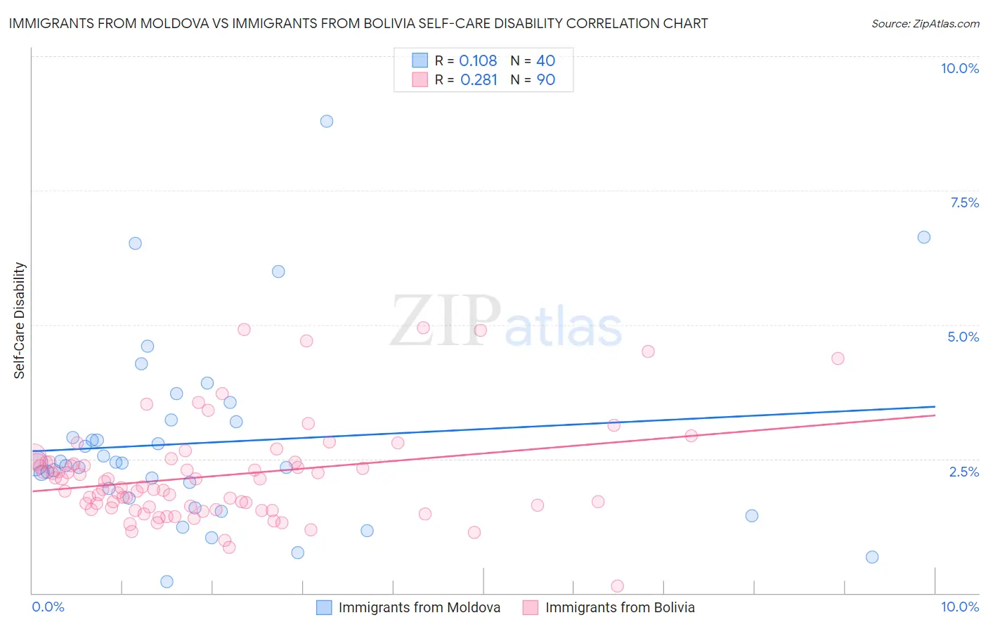 Immigrants from Moldova vs Immigrants from Bolivia Self-Care Disability