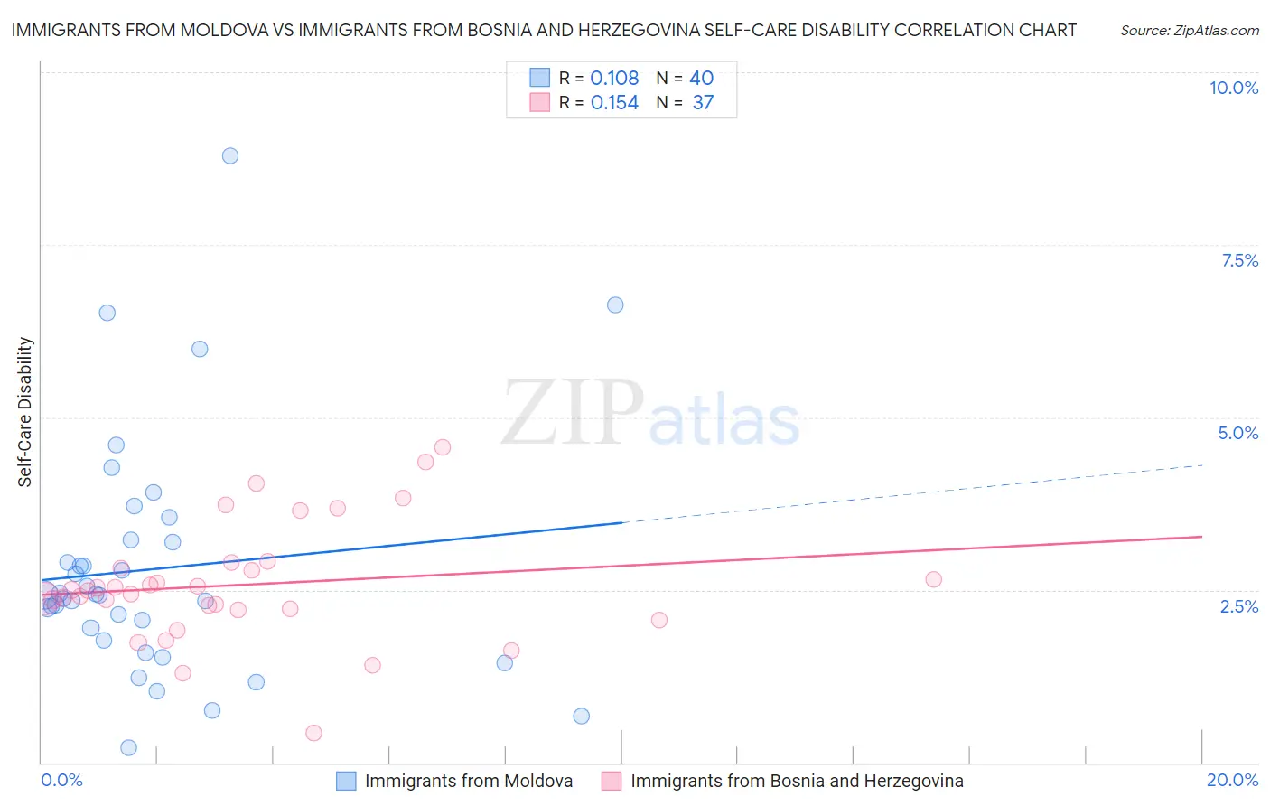 Immigrants from Moldova vs Immigrants from Bosnia and Herzegovina Self-Care Disability