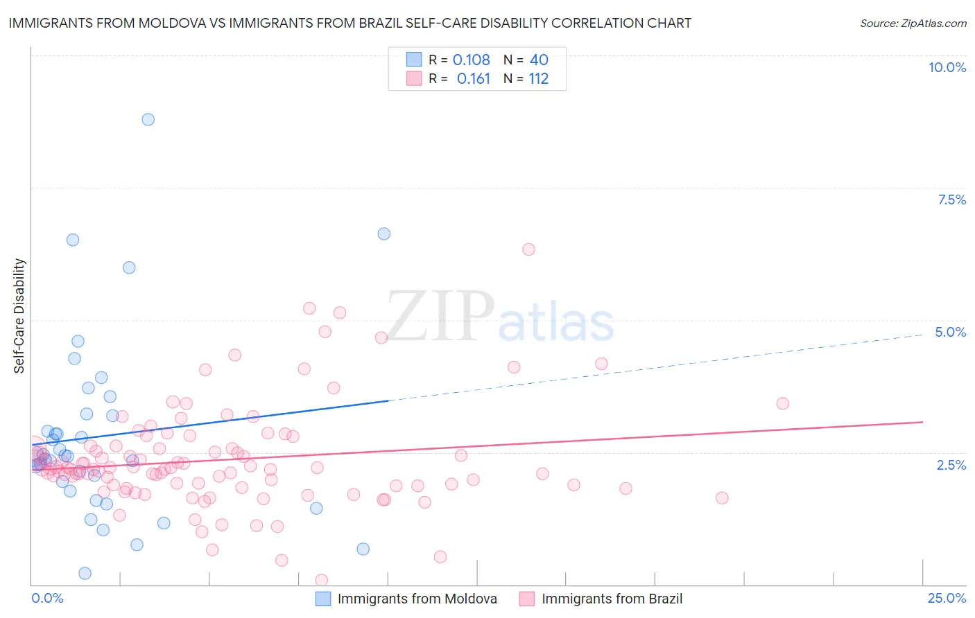 Immigrants from Moldova vs Immigrants from Brazil Self-Care Disability