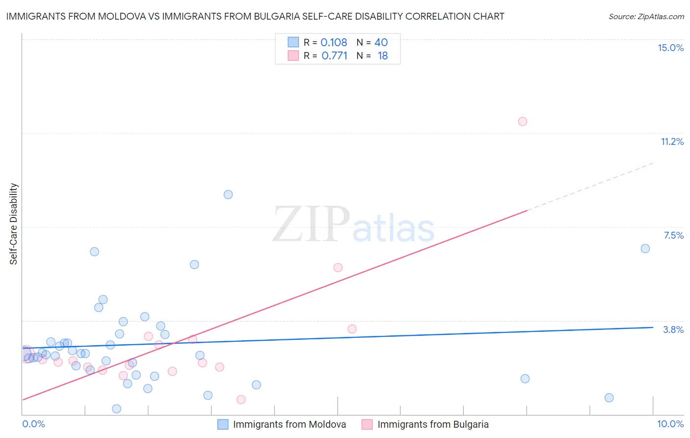Immigrants from Moldova vs Immigrants from Bulgaria Self-Care Disability