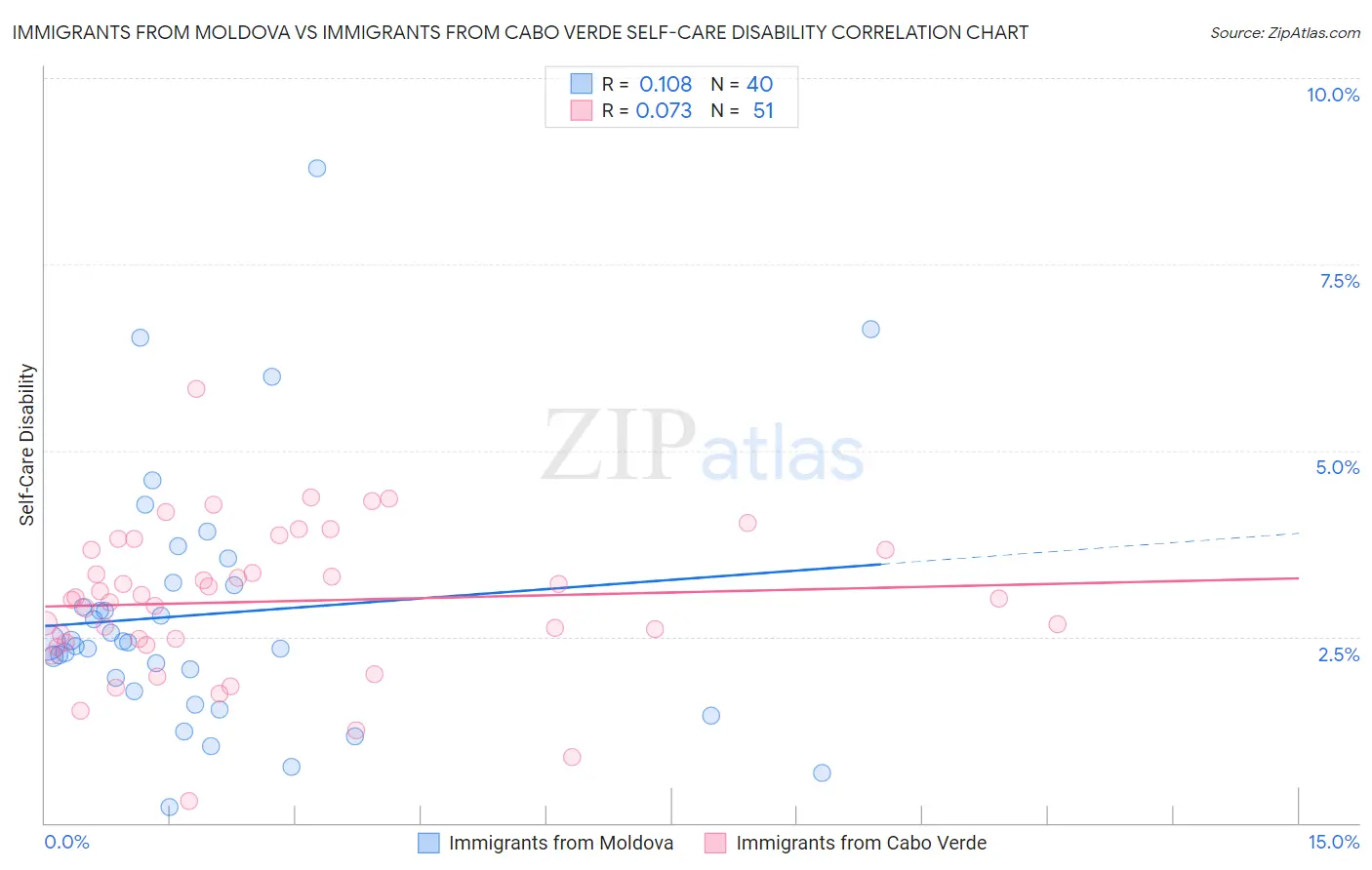 Immigrants from Moldova vs Immigrants from Cabo Verde Self-Care Disability