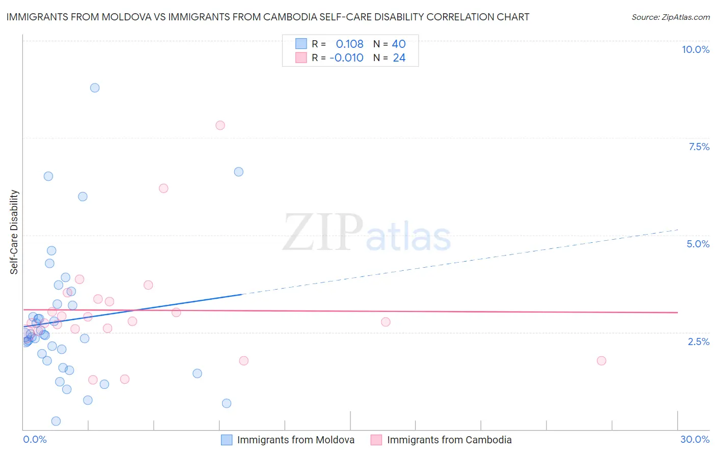 Immigrants from Moldova vs Immigrants from Cambodia Self-Care Disability