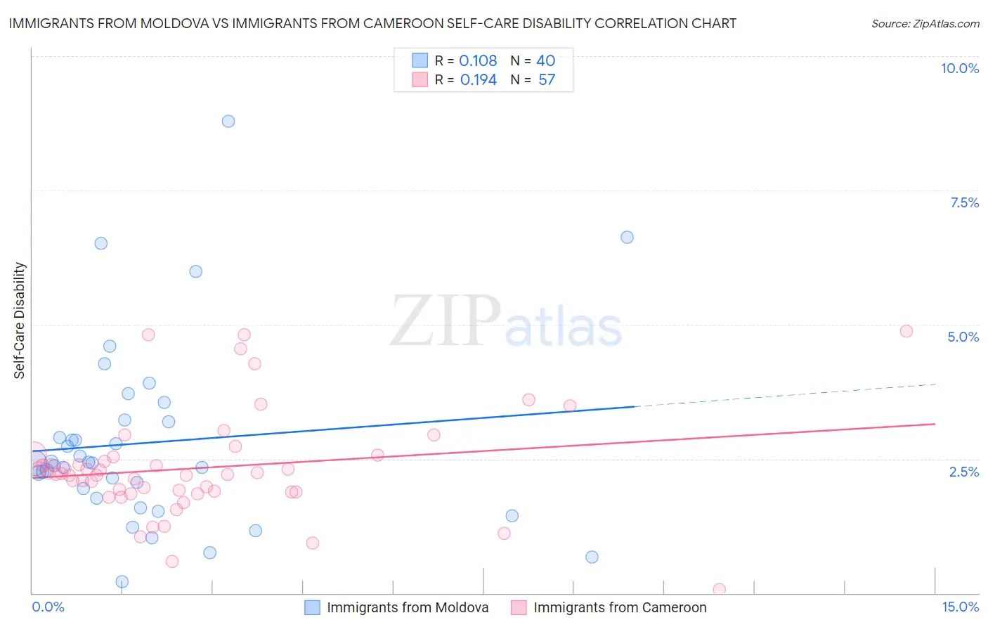 Immigrants from Moldova vs Immigrants from Cameroon Self-Care Disability