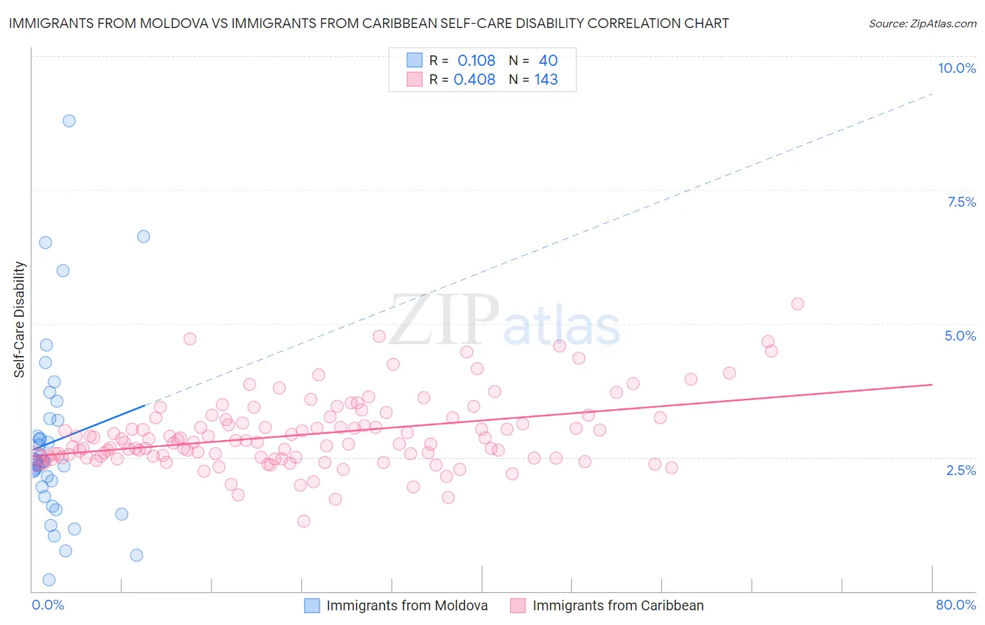 Immigrants from Moldova vs Immigrants from Caribbean Self-Care Disability