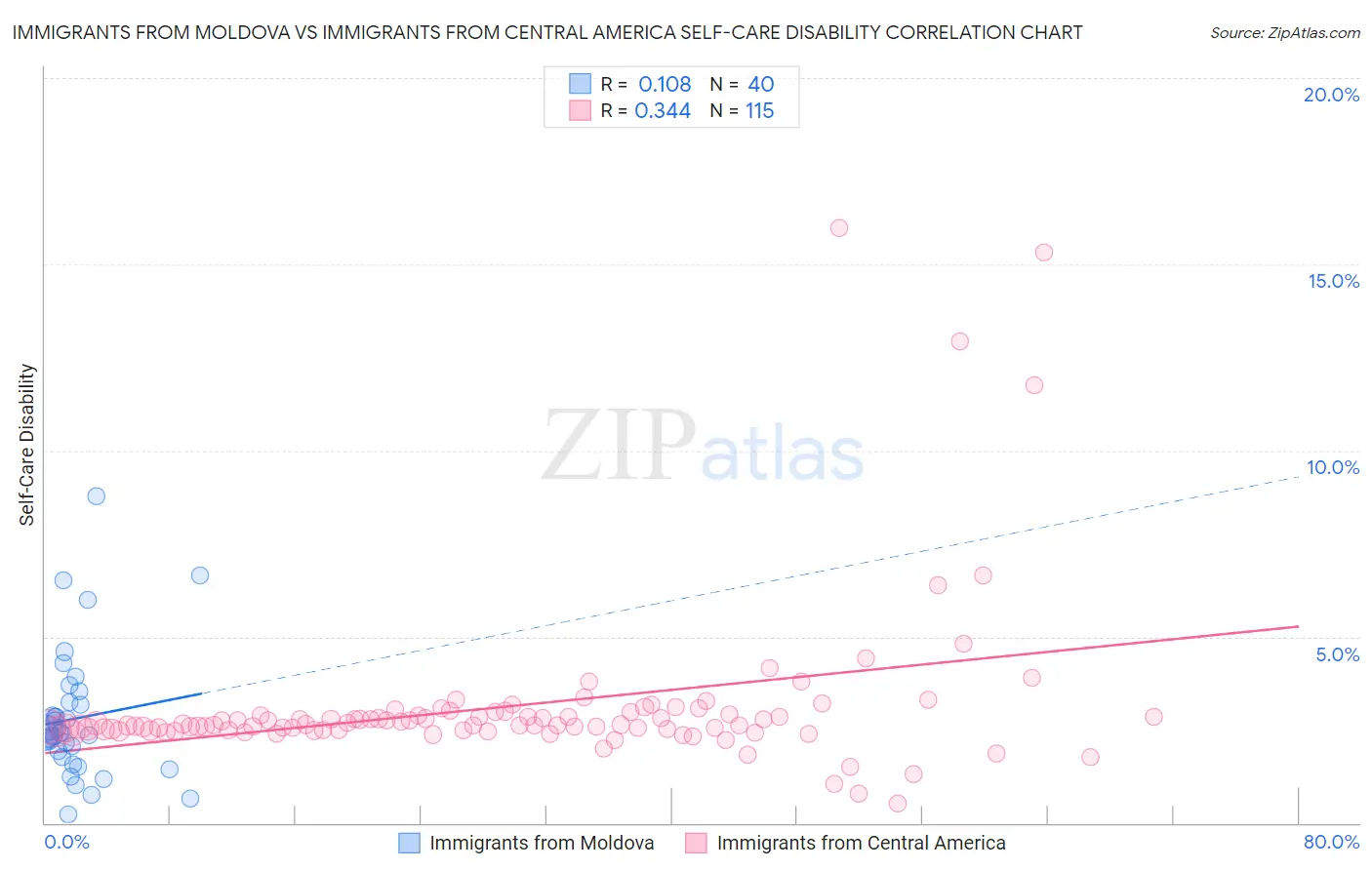Immigrants from Moldova vs Immigrants from Central America Self-Care Disability