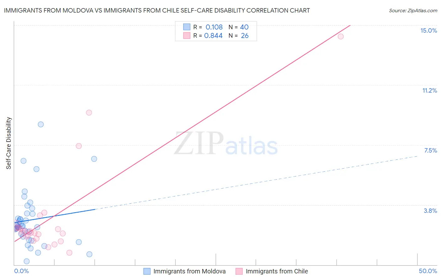 Immigrants from Moldova vs Immigrants from Chile Self-Care Disability