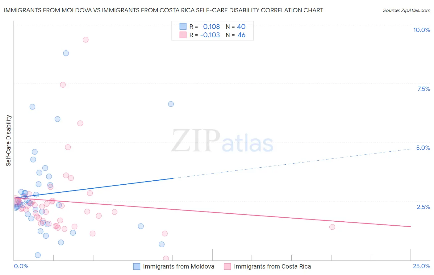 Immigrants from Moldova vs Immigrants from Costa Rica Self-Care Disability