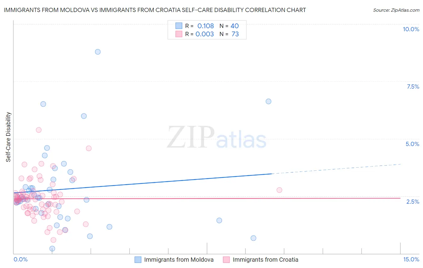 Immigrants from Moldova vs Immigrants from Croatia Self-Care Disability