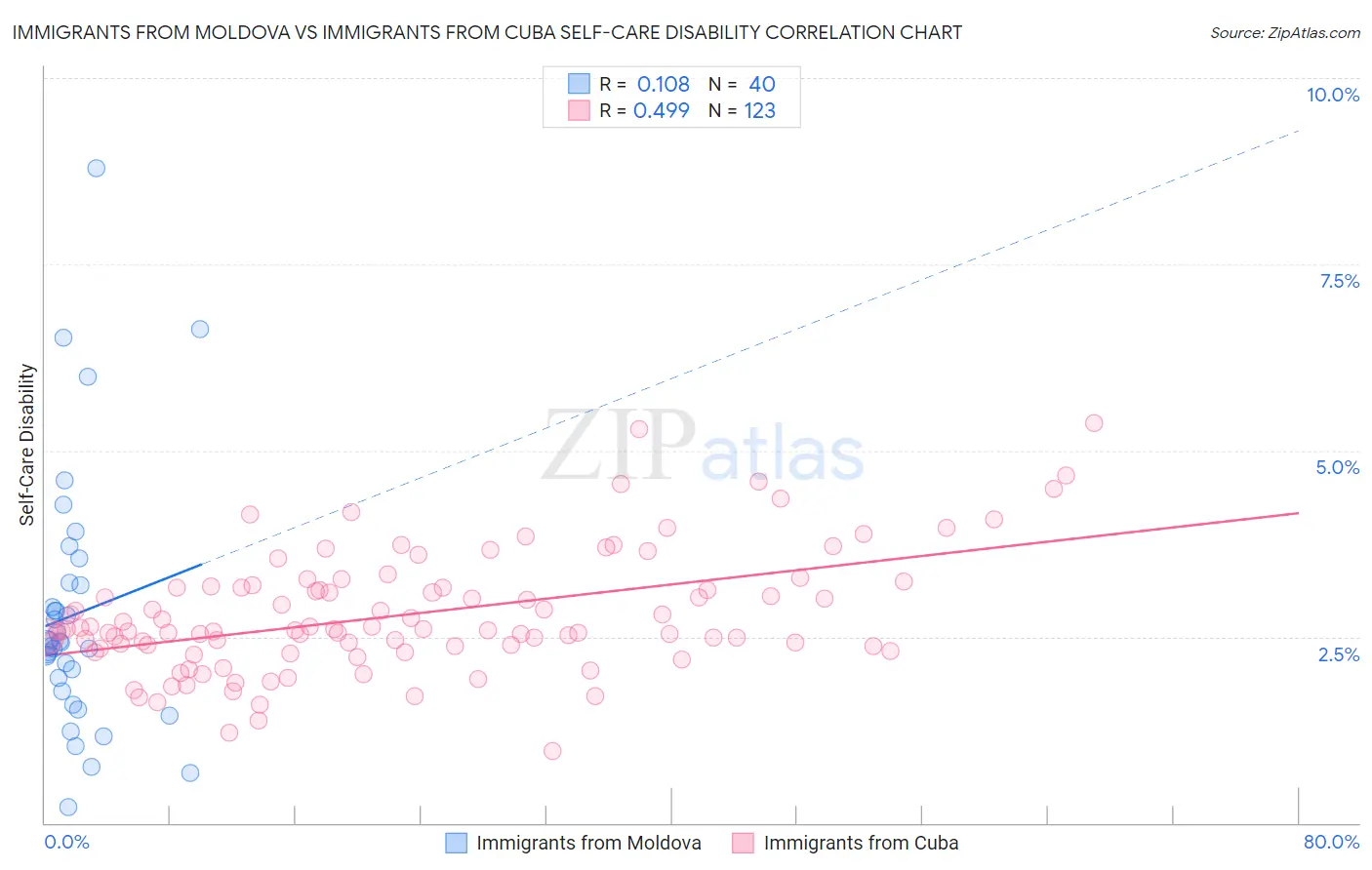 Immigrants from Moldova vs Immigrants from Cuba Self-Care Disability