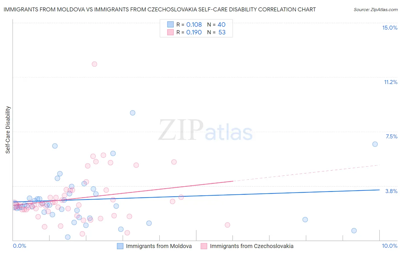 Immigrants from Moldova vs Immigrants from Czechoslovakia Self-Care Disability