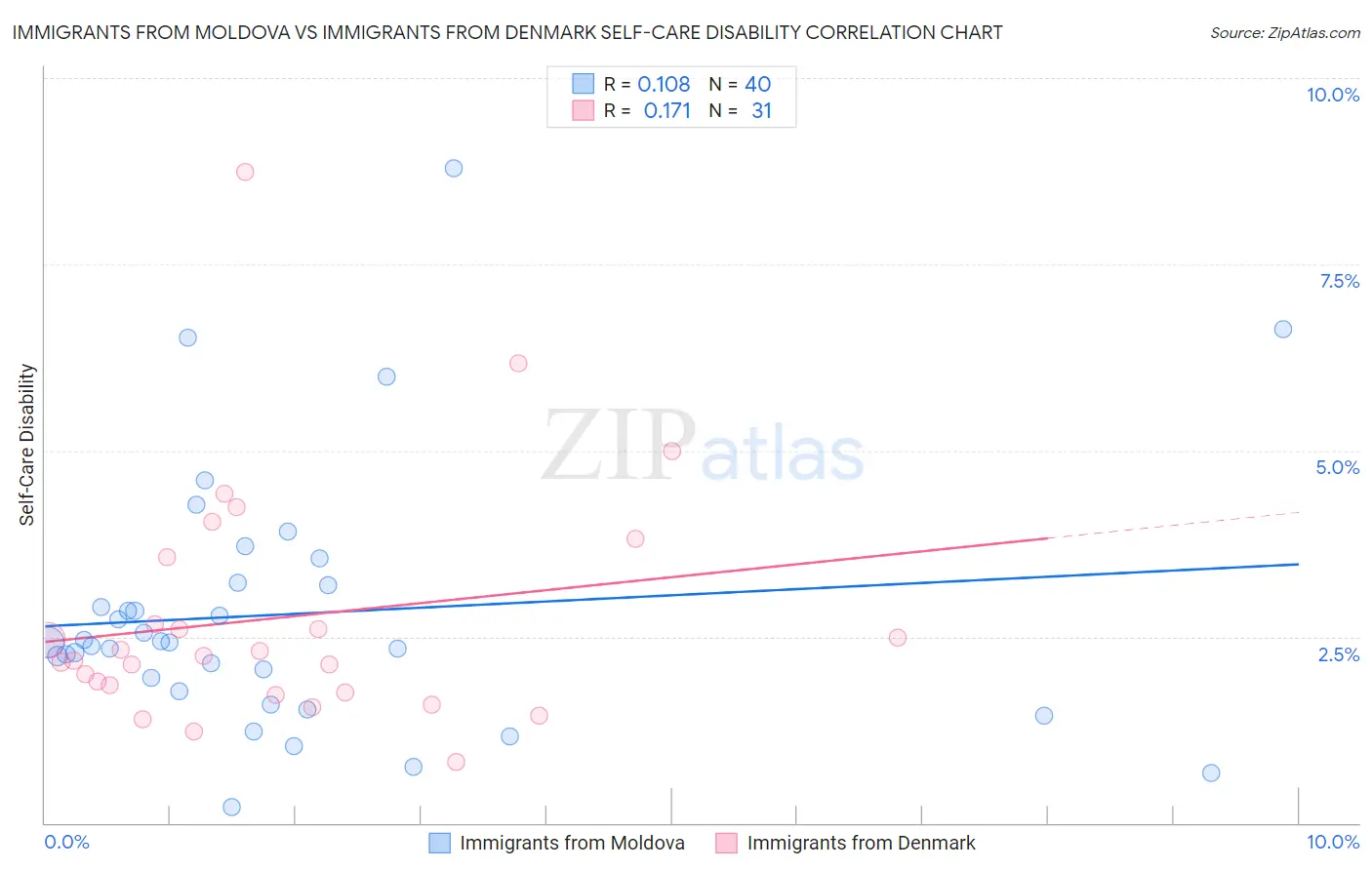 Immigrants from Moldova vs Immigrants from Denmark Self-Care Disability