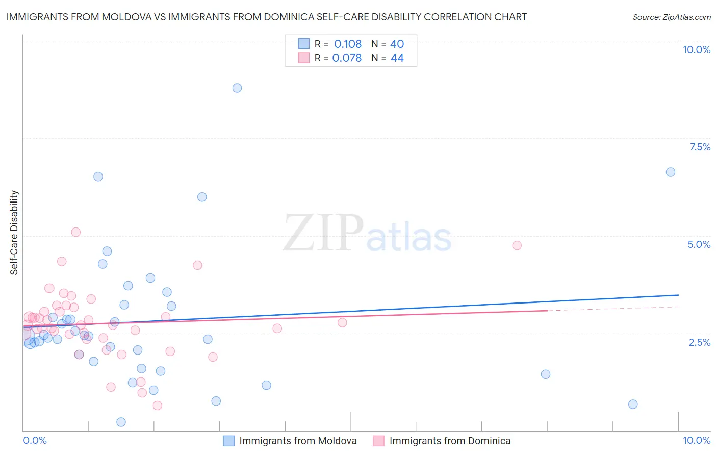 Immigrants from Moldova vs Immigrants from Dominica Self-Care Disability