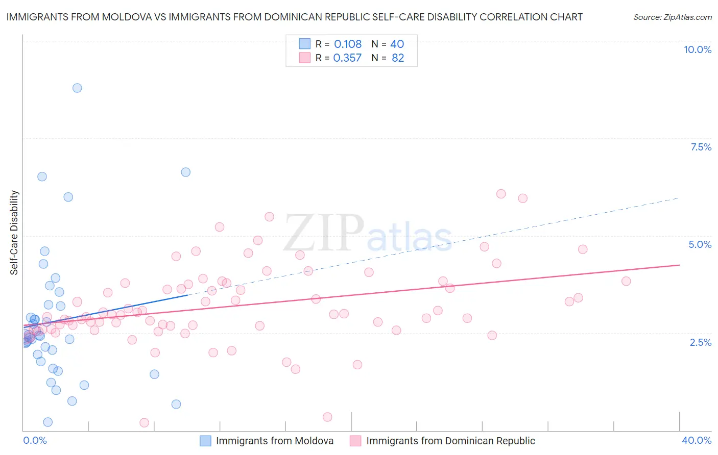 Immigrants from Moldova vs Immigrants from Dominican Republic Self-Care Disability
