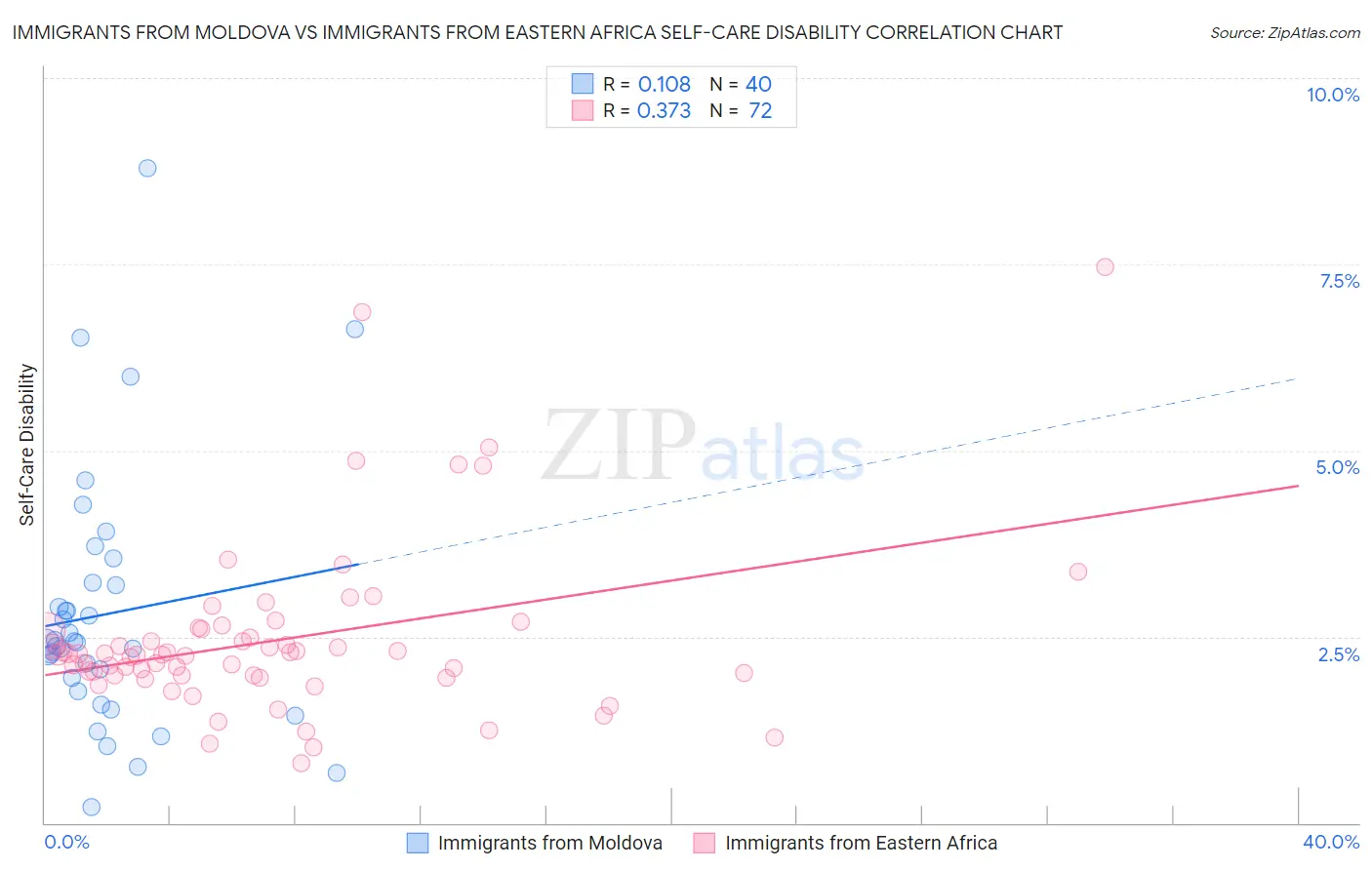 Immigrants from Moldova vs Immigrants from Eastern Africa Self-Care Disability