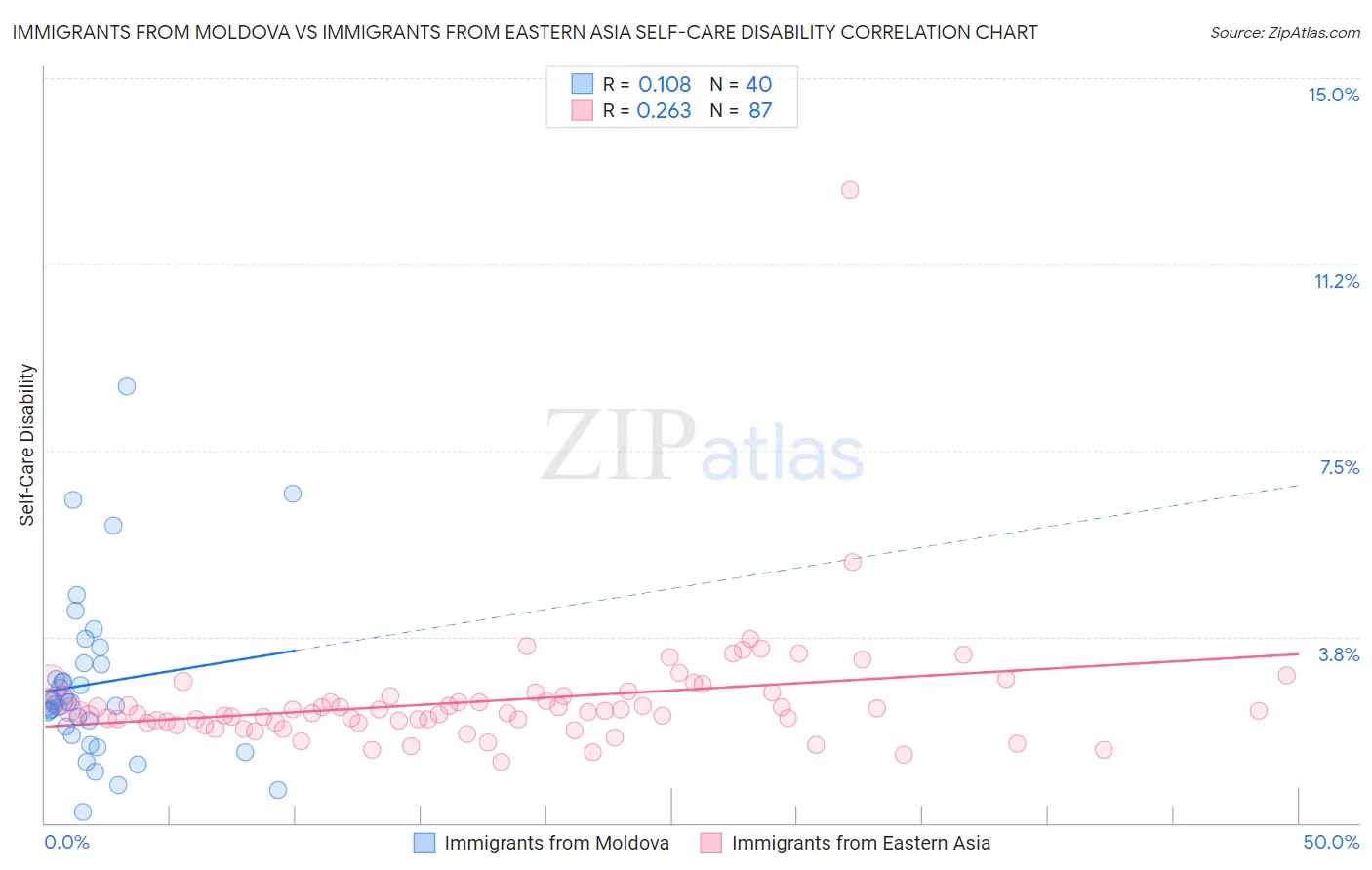 Immigrants from Moldova vs Immigrants from Eastern Asia Self-Care Disability