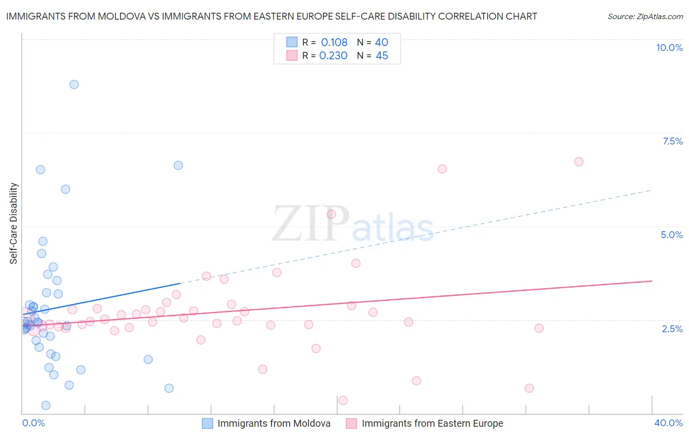Immigrants from Moldova vs Immigrants from Eastern Europe Self-Care Disability