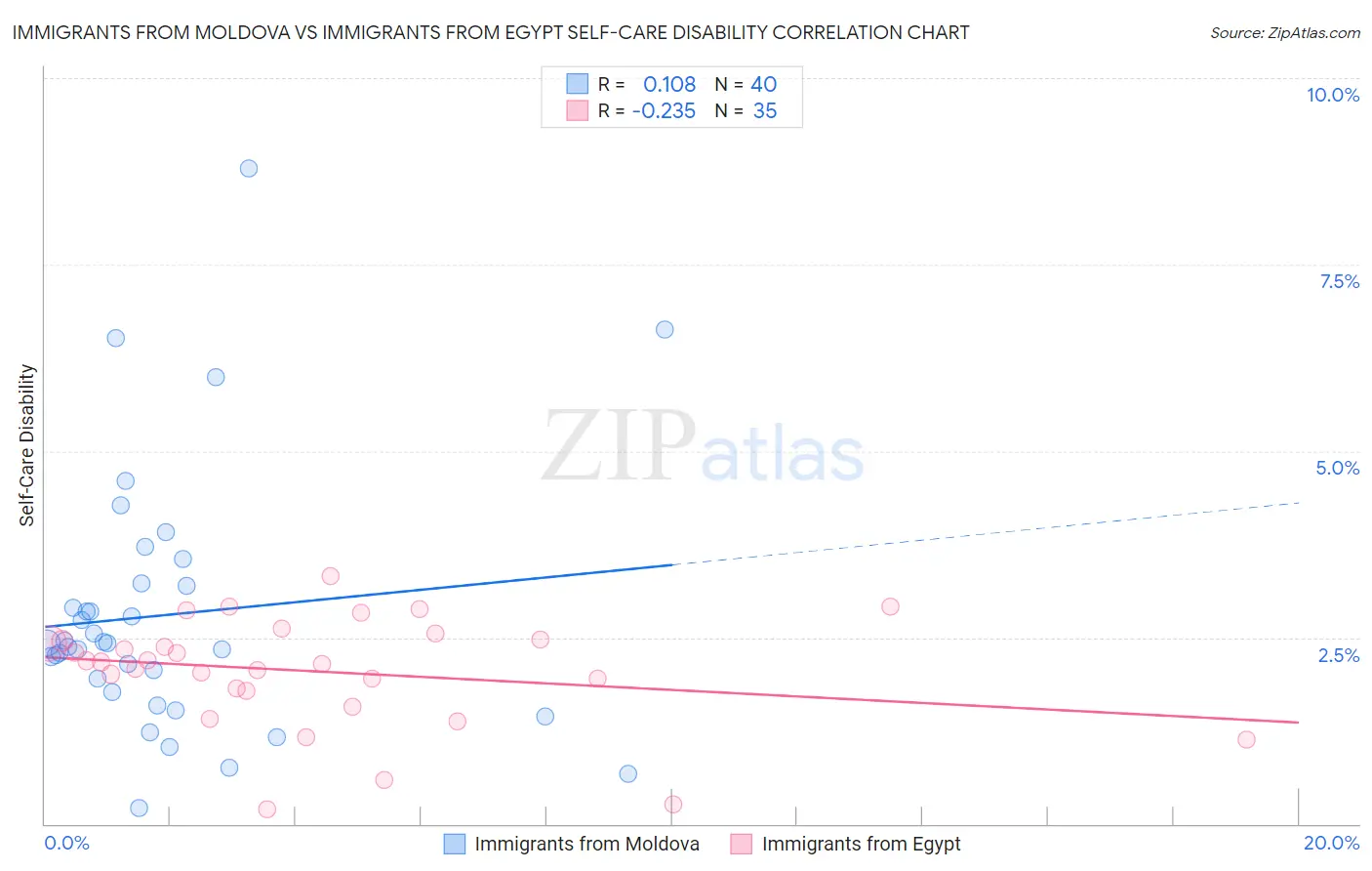 Immigrants from Moldova vs Immigrants from Egypt Self-Care Disability