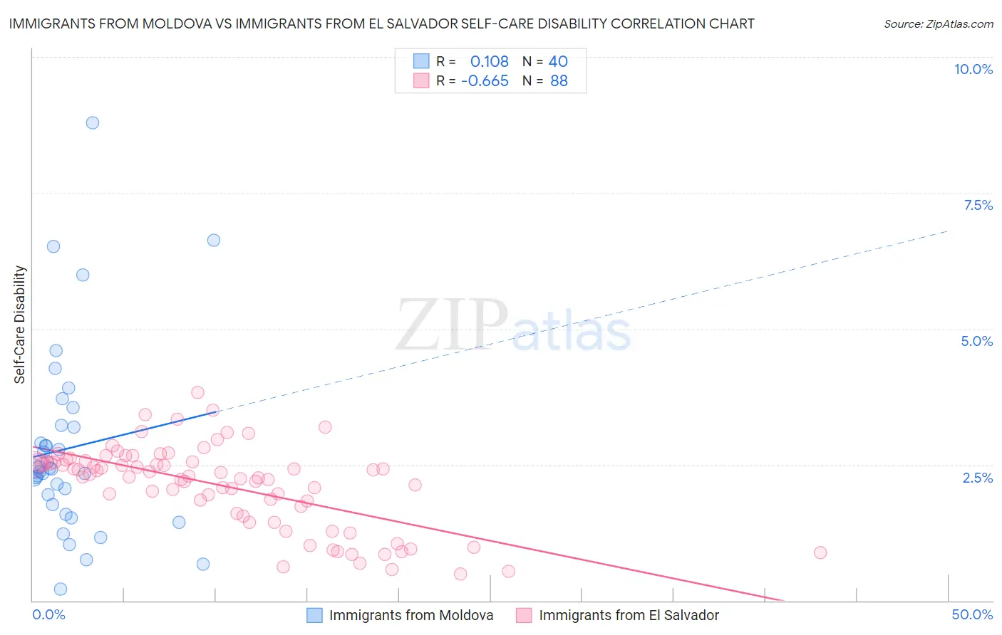 Immigrants from Moldova vs Immigrants from El Salvador Self-Care Disability