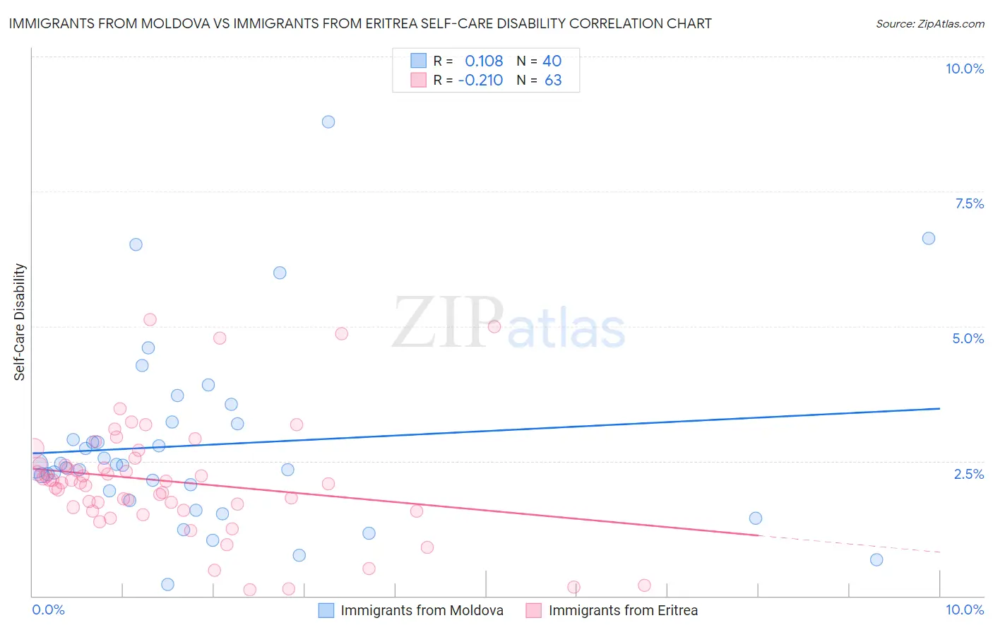 Immigrants from Moldova vs Immigrants from Eritrea Self-Care Disability