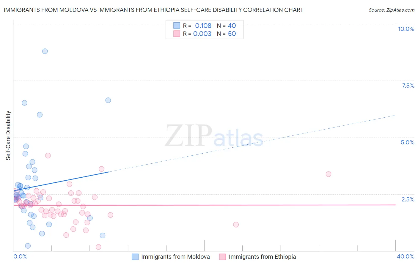 Immigrants from Moldova vs Immigrants from Ethiopia Self-Care Disability