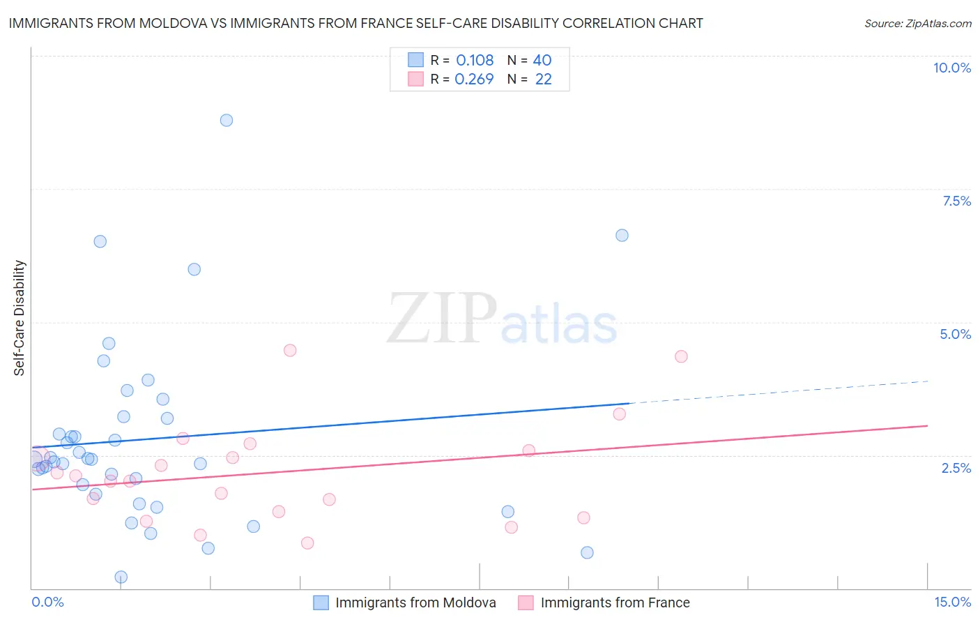 Immigrants from Moldova vs Immigrants from France Self-Care Disability