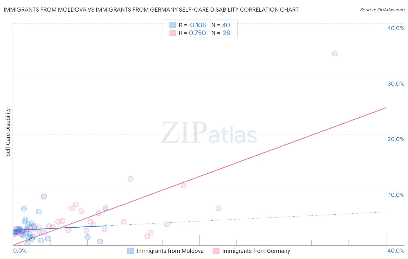 Immigrants from Moldova vs Immigrants from Germany Self-Care Disability