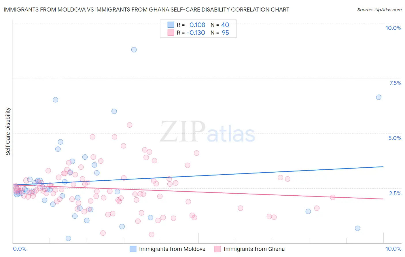 Immigrants from Moldova vs Immigrants from Ghana Self-Care Disability
