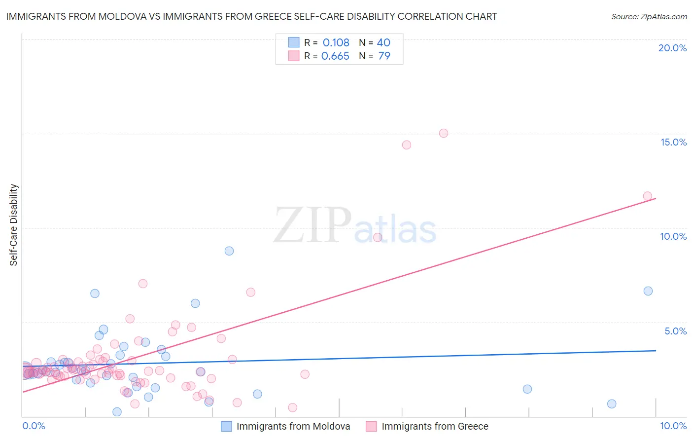Immigrants from Moldova vs Immigrants from Greece Self-Care Disability