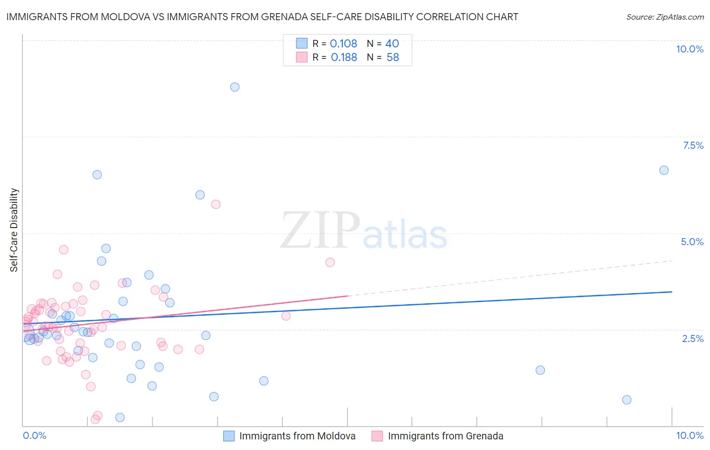 Immigrants from Moldova vs Immigrants from Grenada Self-Care Disability