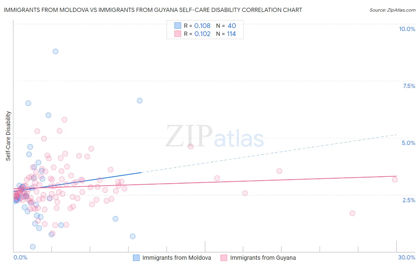 Immigrants from Moldova vs Immigrants from Guyana Self-Care Disability