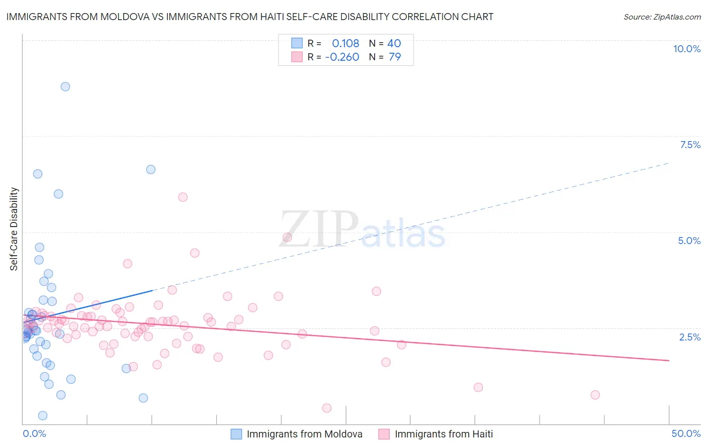 Immigrants from Moldova vs Immigrants from Haiti Self-Care Disability