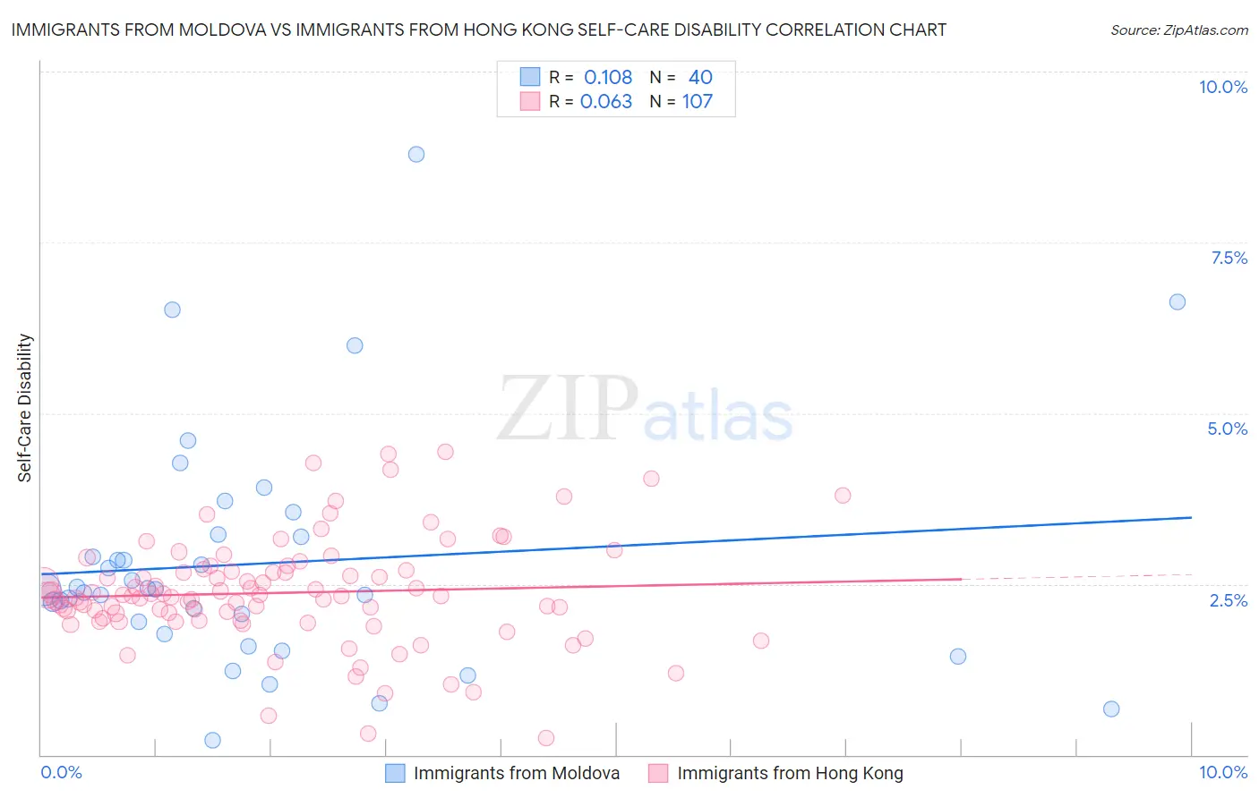 Immigrants from Moldova vs Immigrants from Hong Kong Self-Care Disability