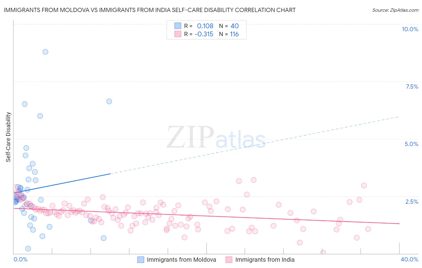 Immigrants from Moldova vs Immigrants from India Self-Care Disability