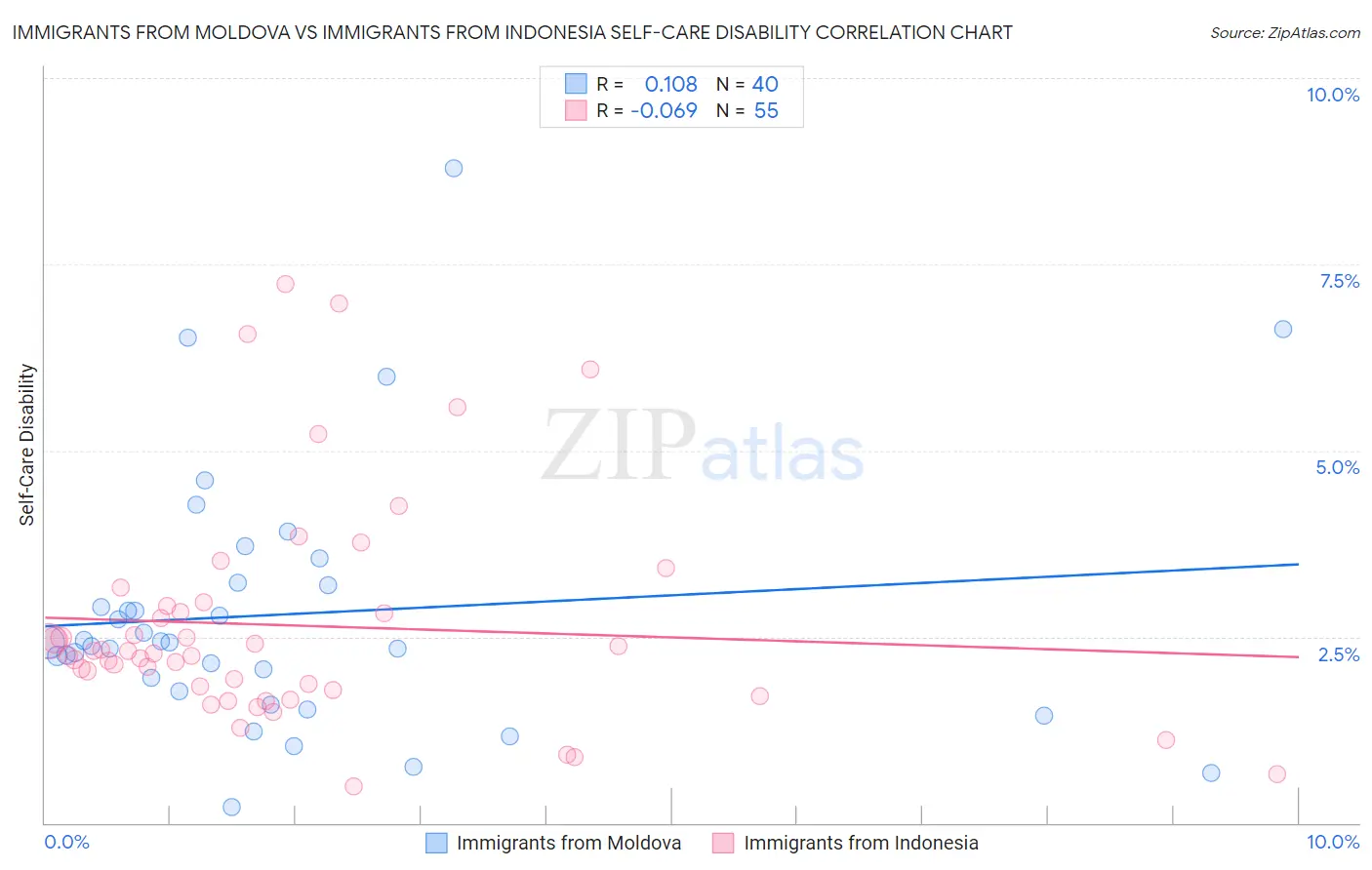 Immigrants from Moldova vs Immigrants from Indonesia Self-Care Disability