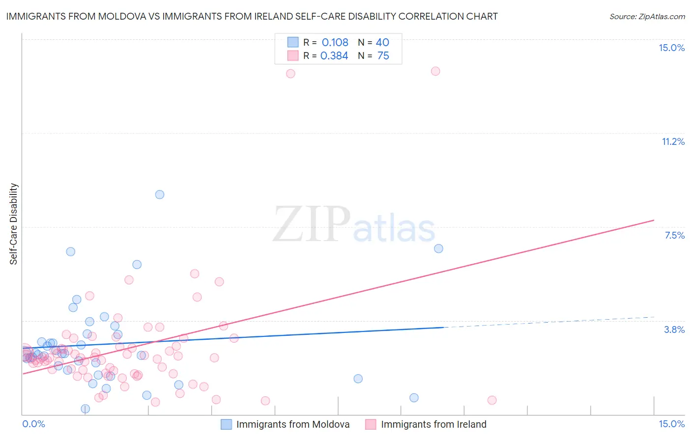 Immigrants from Moldova vs Immigrants from Ireland Self-Care Disability