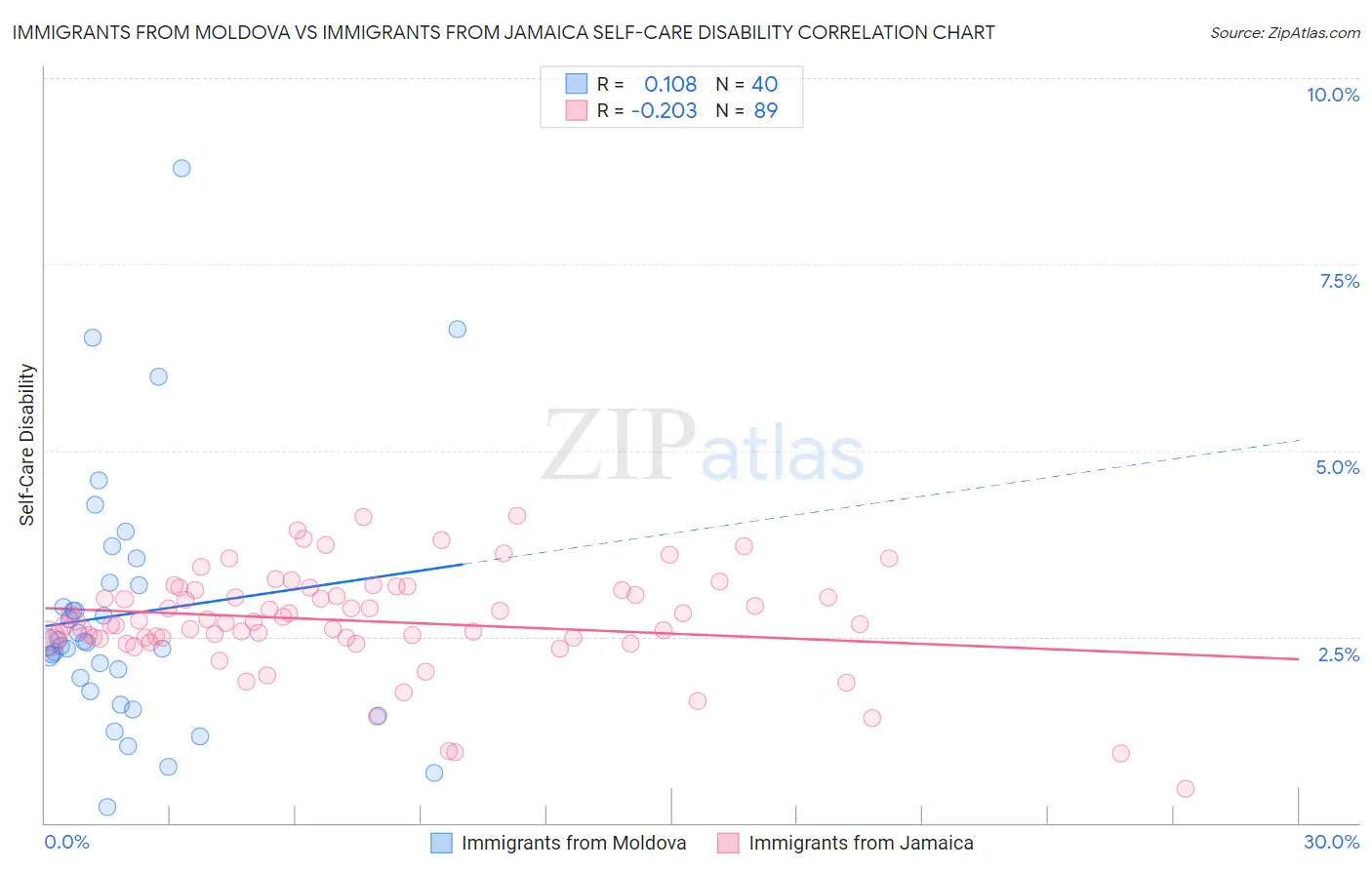 Immigrants from Moldova vs Immigrants from Jamaica Self-Care Disability