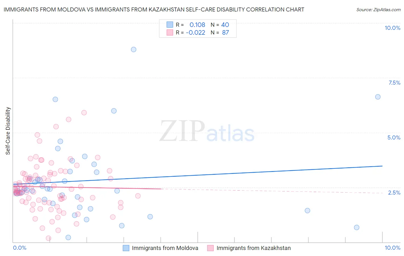 Immigrants from Moldova vs Immigrants from Kazakhstan Self-Care Disability