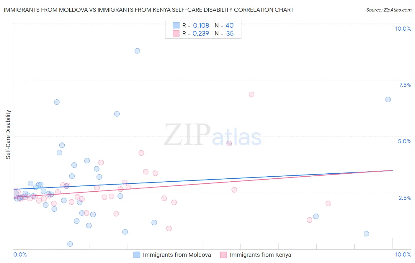 Immigrants from Moldova vs Immigrants from Kenya Self-Care Disability
