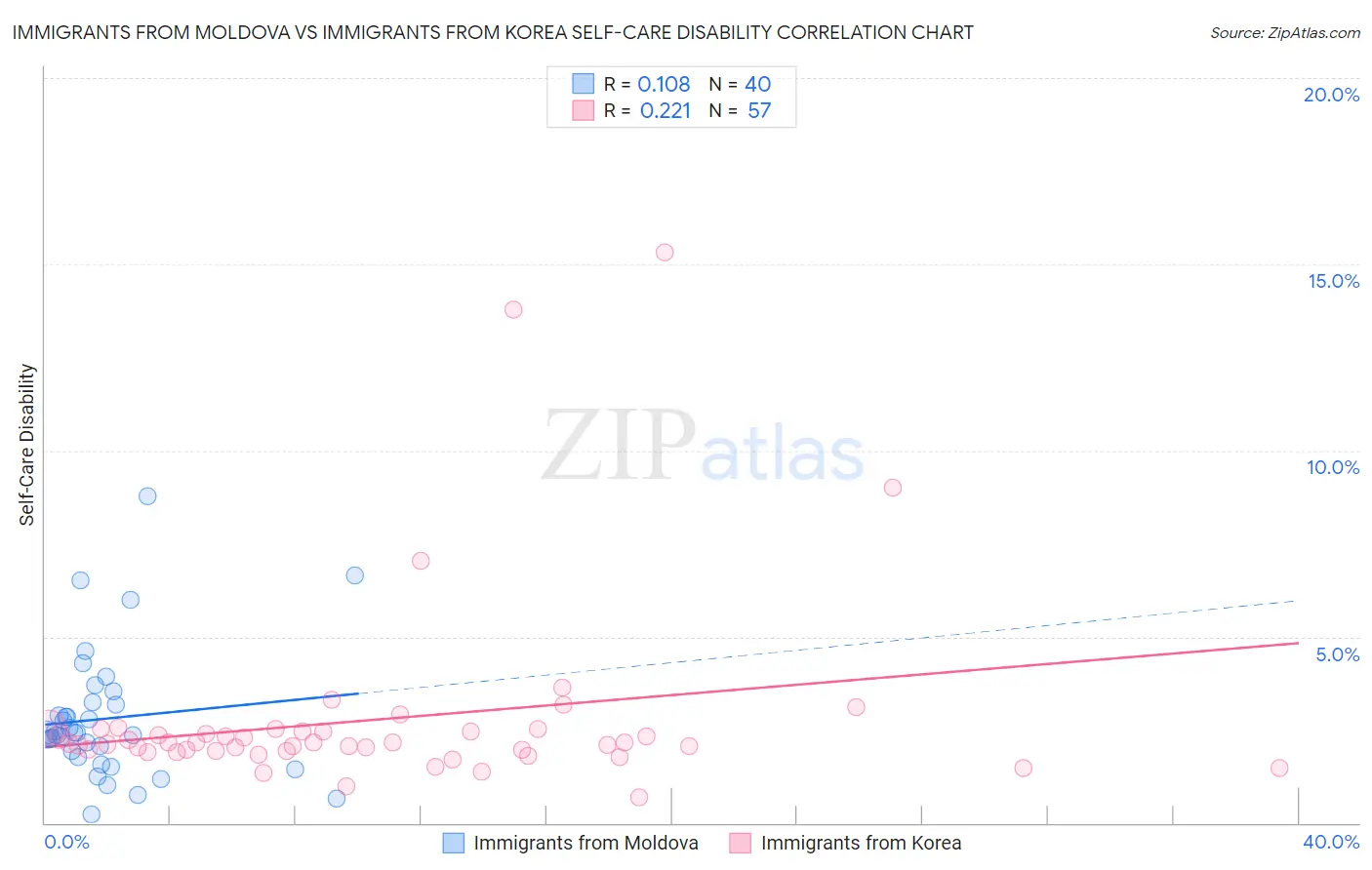 Immigrants from Moldova vs Immigrants from Korea Self-Care Disability