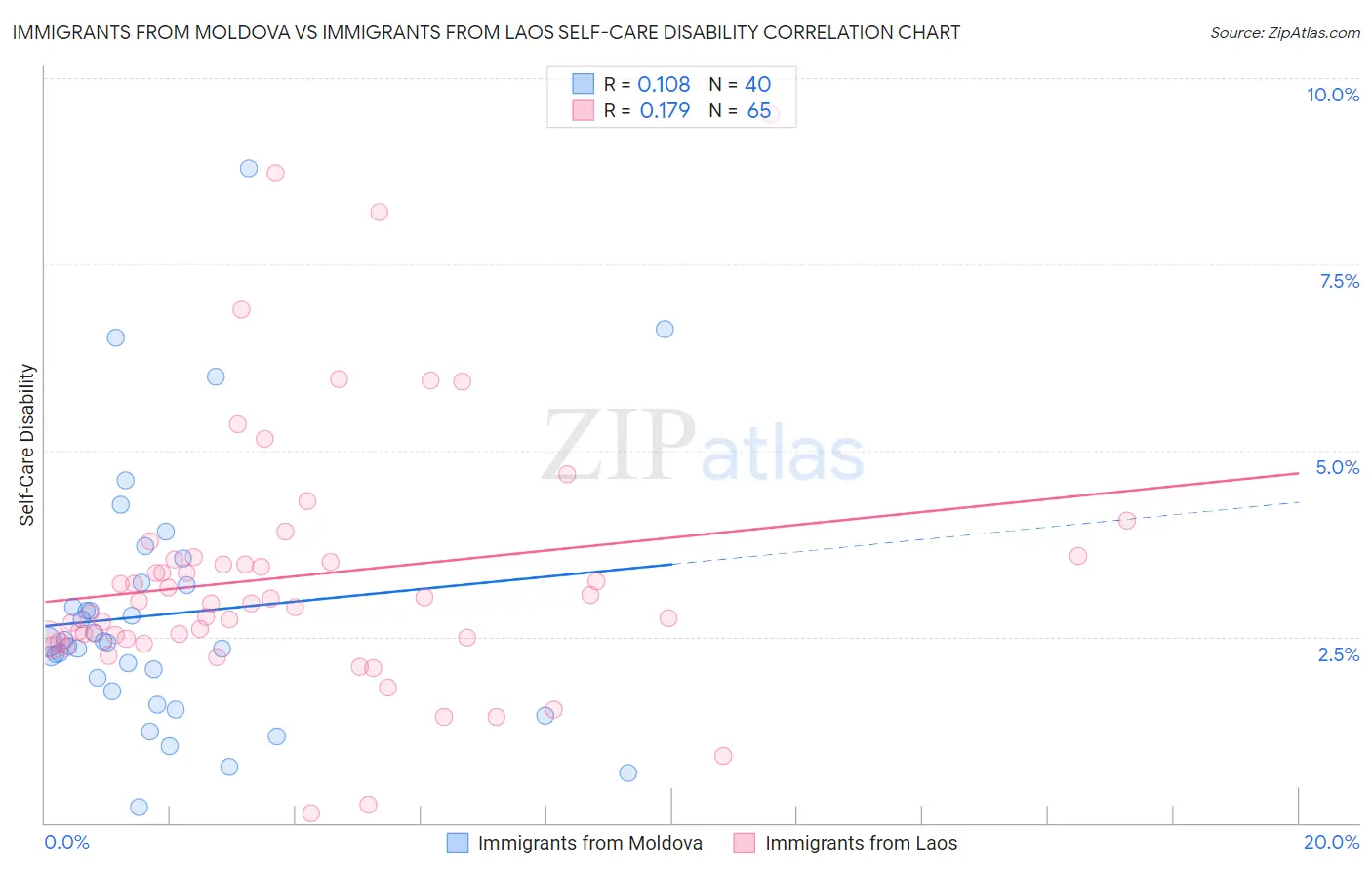 Immigrants from Moldova vs Immigrants from Laos Self-Care Disability